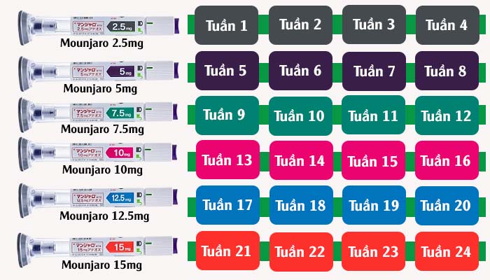 Lộ trình tăng liều thuốc Mounjaro