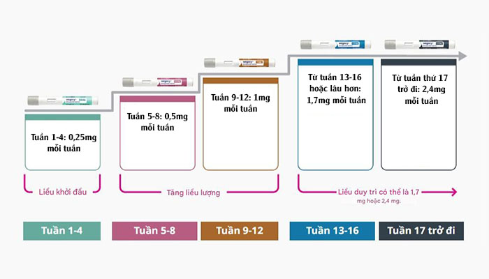 Lịch trình liều dùng Ozempic chuẩn xác 