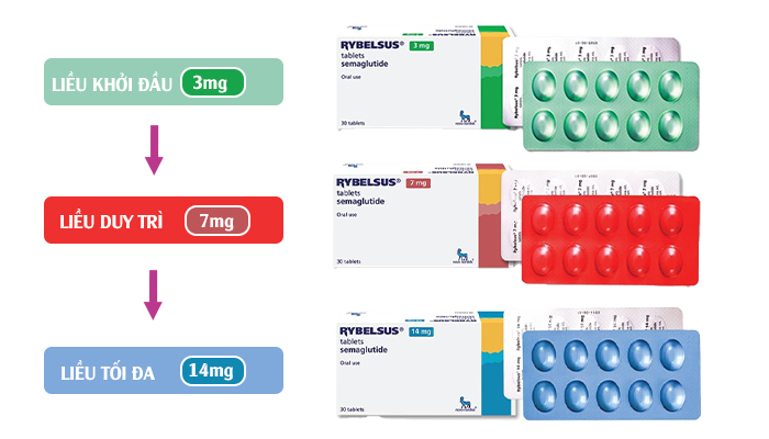 Lịch trình liều lượng dùng thuốc Rybelsus