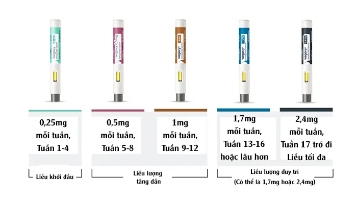 Chi tiết bảng lịch trình liều dùng Wegovy chuẩn xác 